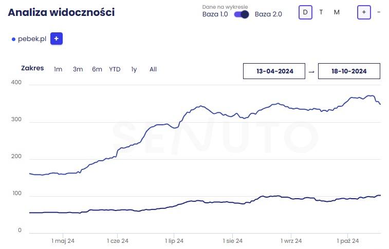 Analiza widoczności Pebek